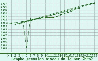 Courbe de la pression atmosphrique pour Coburg