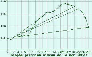Courbe de la pression atmosphrique pour St Peter-Ording
