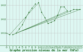 Courbe de la pression atmosphrique pour Wien / Hohe Warte
