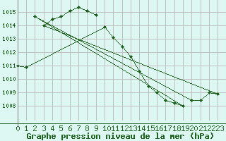 Courbe de la pression atmosphrique pour Allentsteig