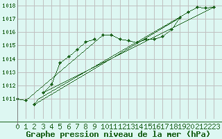 Courbe de la pression atmosphrique pour Aydin
