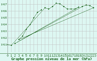 Courbe de la pression atmosphrique pour Terschelling Hoorn