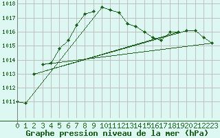 Courbe de la pression atmosphrique pour Ble - Binningen (Sw)