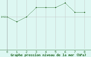 Courbe de la pression atmosphrique pour Kvarn