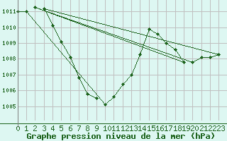 Courbe de la pression atmosphrique pour Sakon Nakhon