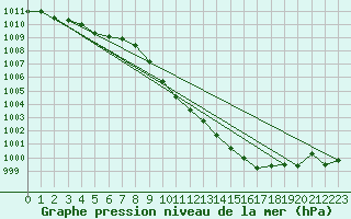 Courbe de la pression atmosphrique pour Banff, Alta.