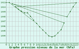 Courbe de la pression atmosphrique pour Beitem (Be)