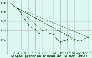 Courbe de la pression atmosphrique pour Krangede