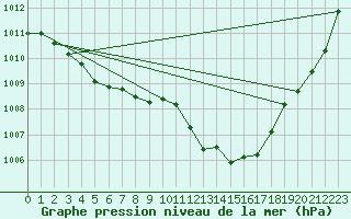 Courbe de la pression atmosphrique pour Corsept (44)