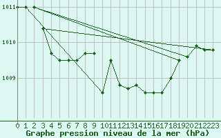 Courbe de la pression atmosphrique pour Capo Caccia