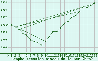 Courbe de la pression atmosphrique pour Bannalec (29)