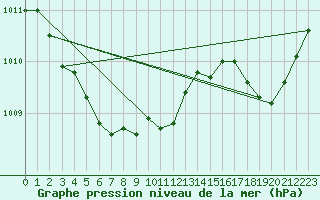 Courbe de la pression atmosphrique pour Bruxelles (Be)