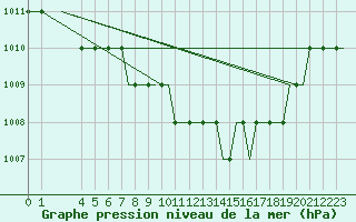 Courbe de la pression atmosphrique pour Prestwick Airport