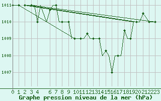Courbe de la pression atmosphrique pour Chrysoupoli Airport
