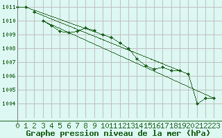 Courbe de la pression atmosphrique pour Lobbes (Be)