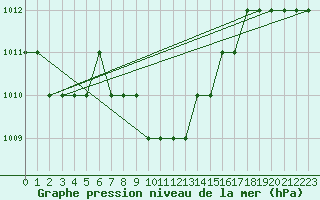 Courbe de la pression atmosphrique pour Damascus Int. Airport