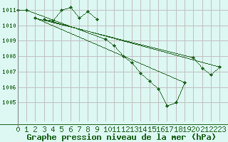 Courbe de la pression atmosphrique pour Frankfort (All)