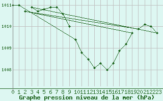 Courbe de la pression atmosphrique pour Tirgu Jiu