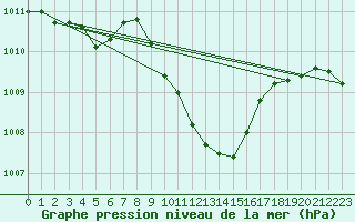 Courbe de la pression atmosphrique pour Ble - Binningen (Sw)