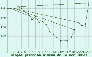 Courbe de la pression atmosphrique pour Fahy (Sw)