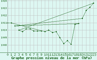 Courbe de la pression atmosphrique pour Grenoble/St-Etienne-St-Geoirs (38)