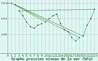 Courbe de la pression atmosphrique pour Dax (40)