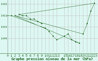 Courbe de la pression atmosphrique pour Charleroi (Be)