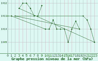 Courbe de la pression atmosphrique pour Abadan