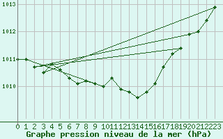 Courbe de la pression atmosphrique pour Ile d