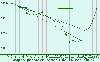 Courbe de la pression atmosphrique pour Lhospitalet (46)