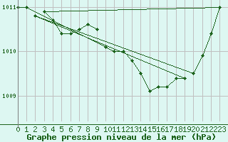 Courbe de la pression atmosphrique pour Saint-Nazaire-d