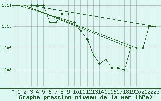 Courbe de la pression atmosphrique pour Canakkale