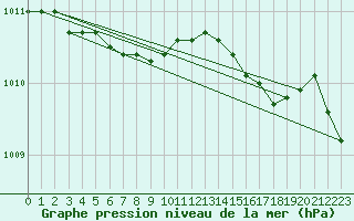Courbe de la pression atmosphrique pour Jomala Jomalaby