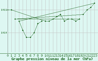 Courbe de la pression atmosphrique pour Le Touquet (62)