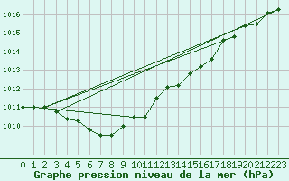 Courbe de la pression atmosphrique pour Cazaux (33)