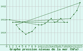 Courbe de la pression atmosphrique pour Lanvoc (29)