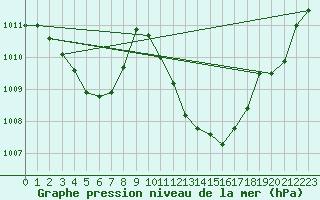 Courbe de la pression atmosphrique pour Saint-Haon (43)