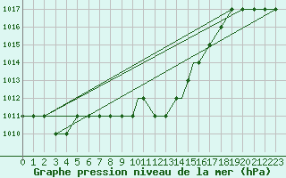 Courbe de la pression atmosphrique pour Samsun / Carsamba