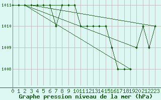 Courbe de la pression atmosphrique pour Ruffiac (47)