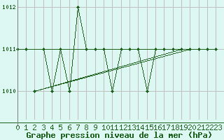 Courbe de la pression atmosphrique pour Kernascleden (56)