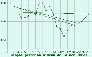 Courbe de la pression atmosphrique pour Orly (91)