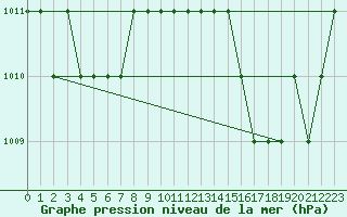 Courbe de la pression atmosphrique pour Rmering-ls-Puttelange (57)