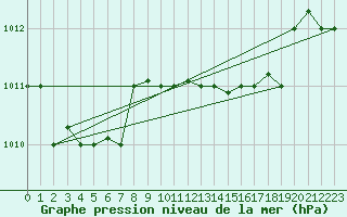 Courbe de la pression atmosphrique pour Lecce