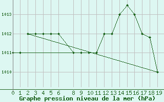Courbe de la pression atmosphrique pour Manta