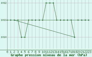 Courbe de la pression atmosphrique pour Ruffiac (47)