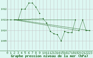 Courbe de la pression atmosphrique pour Murted Tur-Afb