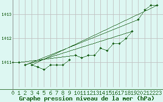 Courbe de la pression atmosphrique pour Vinga