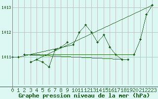 Courbe de la pression atmosphrique pour Istres (13)