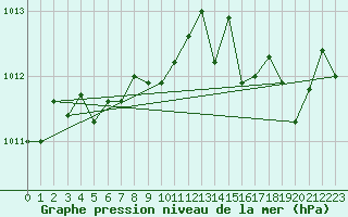 Courbe de la pression atmosphrique pour La Poblachuela (Esp)