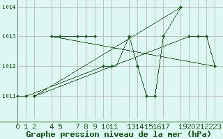 Courbe de la pression atmosphrique pour Damascus Int. Airport